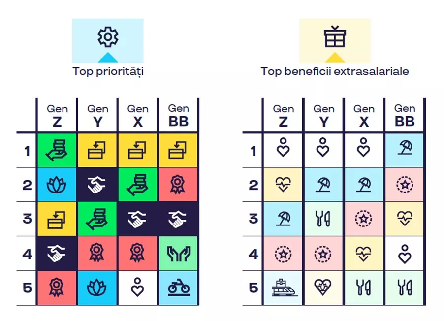 Care sunt cele mai căutate beneficii extrasalariale în România - pensie priviata, asigurare medicala privata, tichete cadou - pluxee.ro 