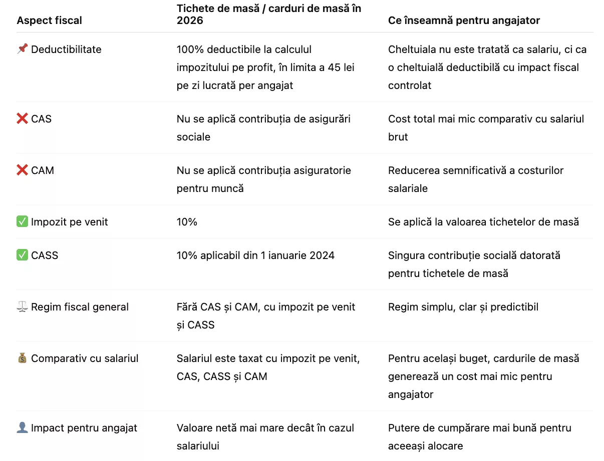 Avantajele fiscale pentru angajatori în 2026