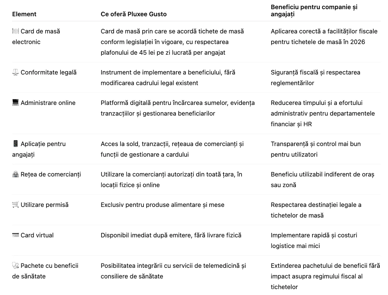 Cum ajută Pluxee companiile să valorifice aceste avantaje fiscale în 2026