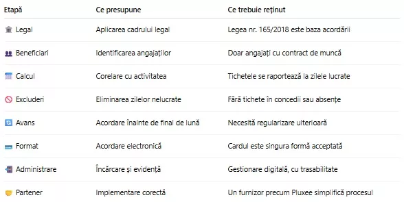 Pașii esențiali pentru acordarea tichetelor de masă în 2026 