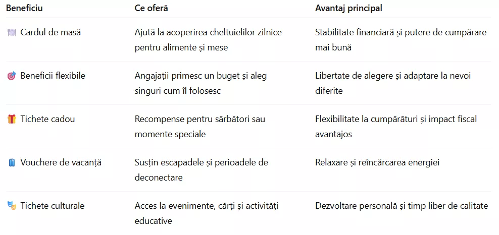 Cele mai căutate beneficii extrasalariale în 2026 - pe scurt, tabel - pluxee.ro 