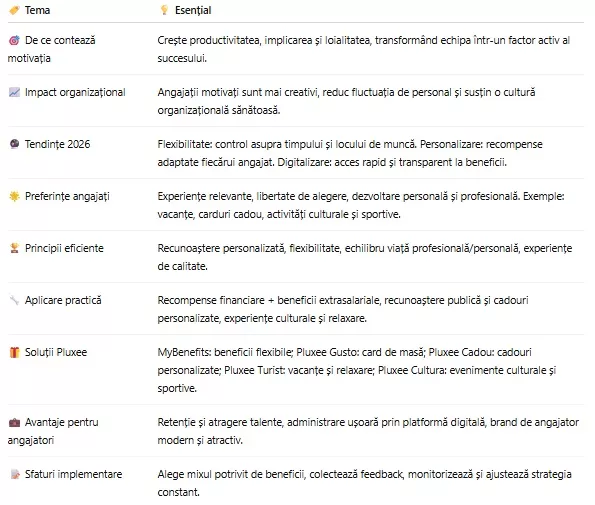 Ce presupune motivarea angajaților- tabel- pluxee.ro 