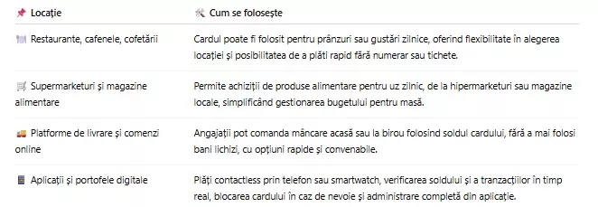 Ghid rapid - unde și cum pot fi folosite cardurile de masă în 2026