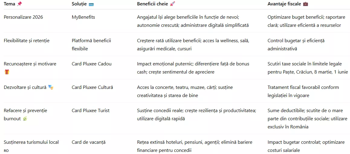 Principalele beneficiile extrasalariale și avantajele lor pentru angajați și companii în 2026- tabel beneficii-pluxee.ro 