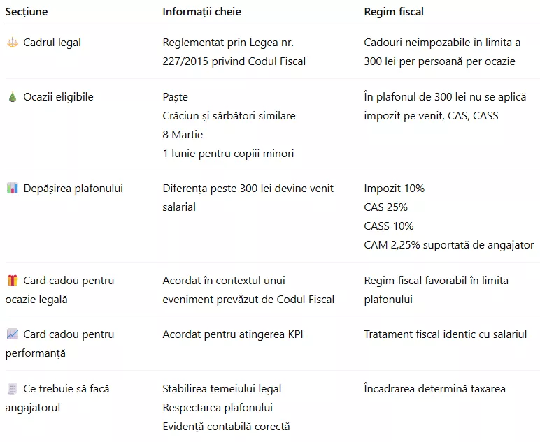 regimul fiscal al cardurilor cadou acordate angajaților - pluxee.ro