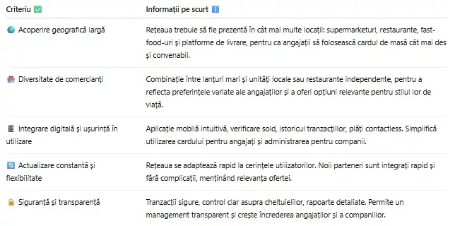 Criterii esențiale pentru o rețea bună de parteneri pentru carduri de masă în 2026