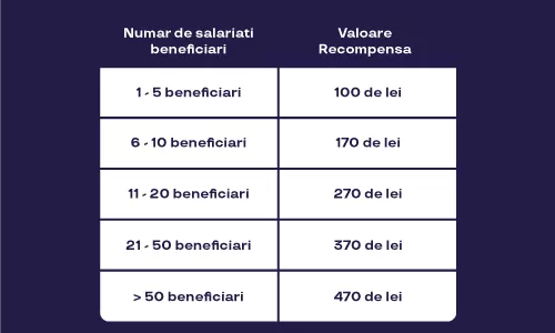 Recomandă o companie și te premiem cu până la 470 lei, 3 - pluxee.ro