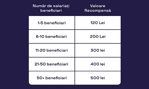 Recomandă o companie și te premiem cu până la 500 lei, 3 - pluxee.ro