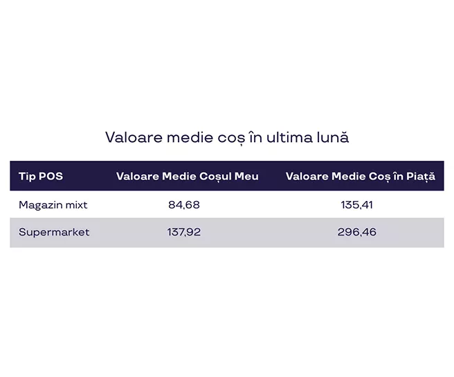 valoare medie cos