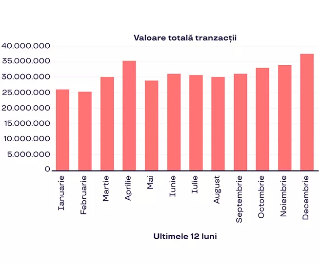 valoare tranzactii