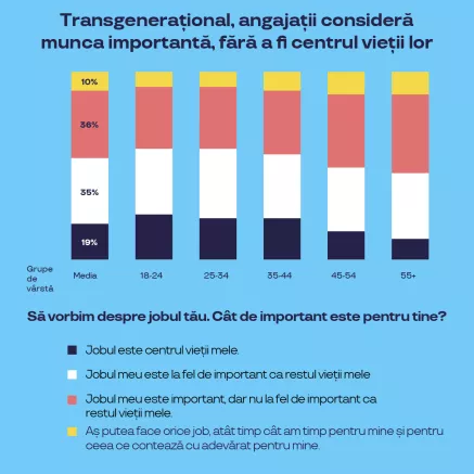 Transgenerațional, angajații consideră munca importantă