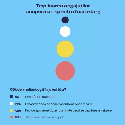 Implicarea angajaților acoperă un spectru foarte larg